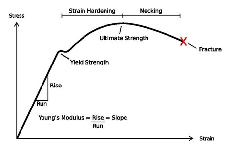 tensile strength curve