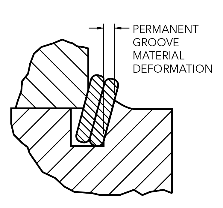 permanent groove material deformation