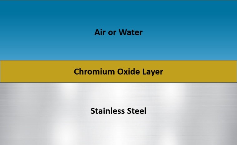 stainless steel passive layer