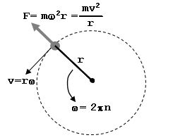 centrifugal forces diagram