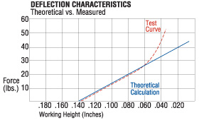 deflection characteristics chart