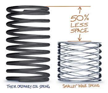 Smalley wave spring have 50% less space than the ordinary coil spring 