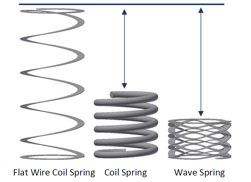 height differences between flat wire coil spring, coil spring, and wave spring